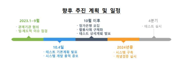 한국은행 CBDC 테스트 추진 계획 [사진=한국은행]