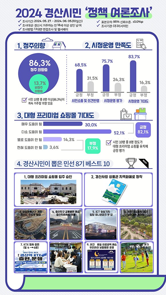 경산시민 정책 여론조사 지표  [사진=경산시]