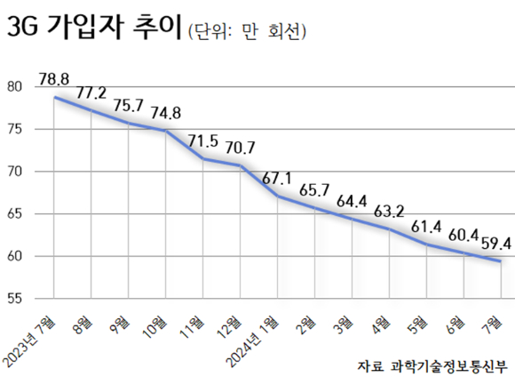 3세대 이동통신(3G) 가입자 추이. [사진=안세준 기자]