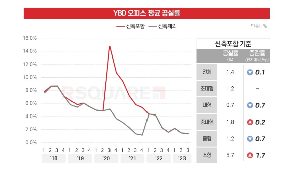 여의도업무지구 오피스 평균 공실률 [사진=알스퀘어]