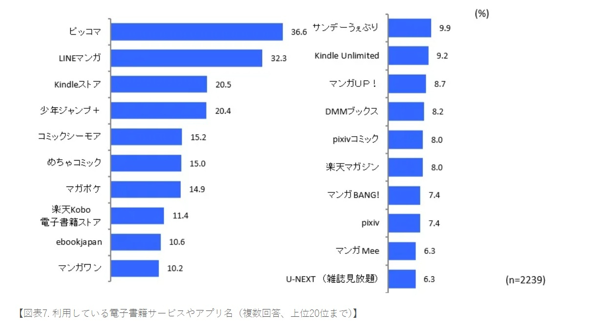 일본 시장조사 전문기업 임프레스가 발간한 '전자서적 비즈니스 조사보고서 2025' 중 이용자 실태조사 결과 표 [사진=임프레스]
