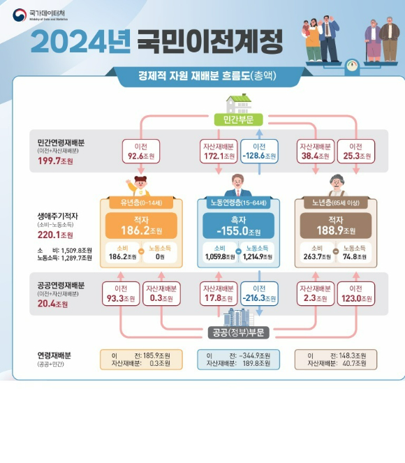 2024년 국민이전계정