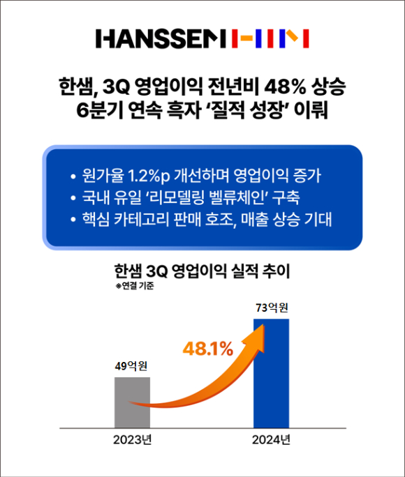 한샘은 올해 3분기 영업이익이 전년 같은 기간보다 48% 올랐다고 밝혔다. [사진=한샘]