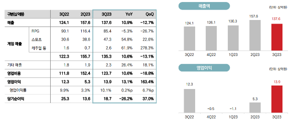 컴투스 2023년도 3분기 실적 현황. [사진=컴투스]