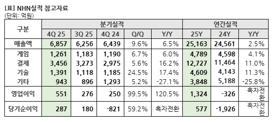NHN 사옥 '플레이뮤지엄'. [사진=NHN]
