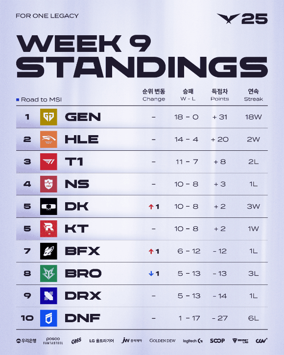[사진=LCK]