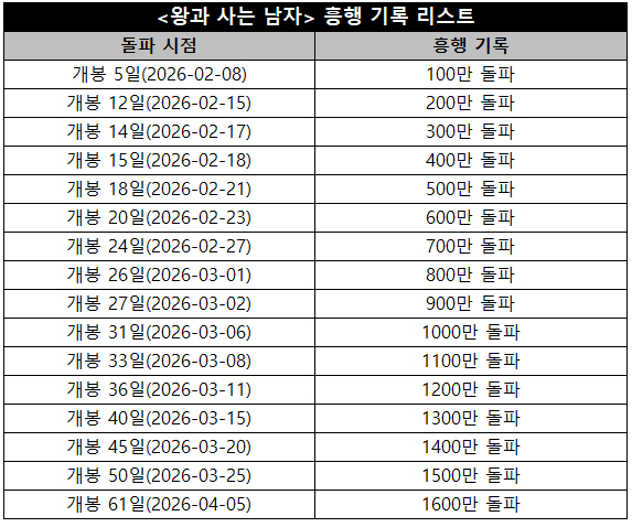 '왕과 사는 남자'가 역대 흥행 2위에 오른 가운데 배우들과 장항준 감독이 감사 인사를 전하고 있다. [사진=(주)쇼박스]