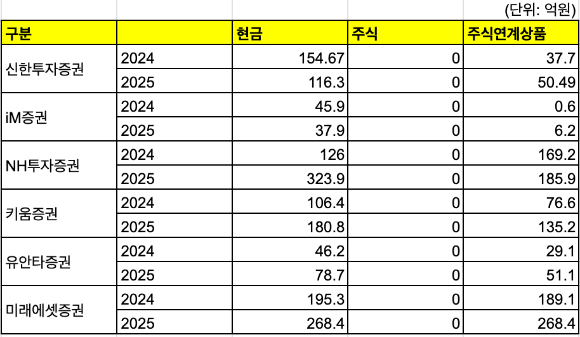 주요 증권사의 2025년 임원 보상 규모 [사진=금융투자협회]
