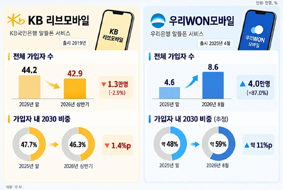 KB리브모바일, 우리WON모바일 가입자 수 추이. [그래픽=AI 생성 이미지]