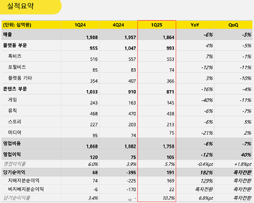 카카오 2025년 1분기 실적 요약 [사진=카카오]
