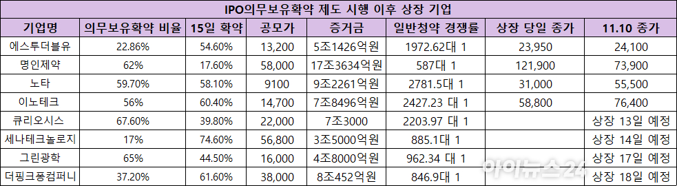 기업공개(IPO) 의무보유확약 제도 시행 이후 상장 기업 현황. [사진=금융감독원 전자공시시스템]