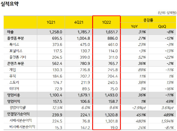 카카오가 올해 1분기 실적을 공개했다. 사진은 카카오 1분기 실적 관련 이미지. [사진=카카오]