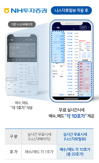 NH투자증권이 미국주식 20호가 실시간 시세(나스닥토탈뷰) 서비스를 실시한다 [사진=NH투자증권]