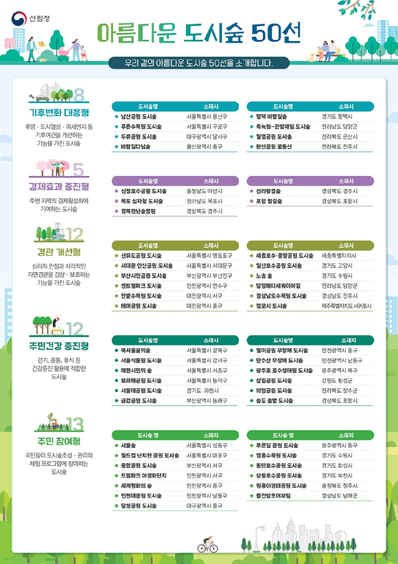 산림청은 국내 '아름다운 도시숲 50선'을 소개한다고 1일 밝혔다. 사진은 도시숲 50선 관련 인포그래픽. [사진=산림청]