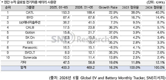 2026년 1~5월 글로벌 전기차용 배터리 사용량 추이. [자료=SNE리서치]