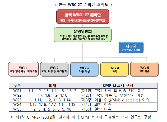 2027 세계전파통신회의(WRC-27) 준비단 조직도. [사진=과기정통부]