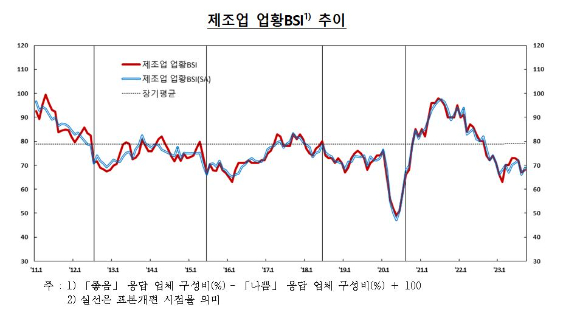 제조업 업황 기업경기실사지수 추이 [사진=한국은행]