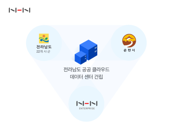 NHN엔터프라이즈(대표 김동훈)가 추진하는 순천시 공공 클라우드 데이터센터 부지 선정이 완료됐다. [사진=NHN엔터프라이즈]