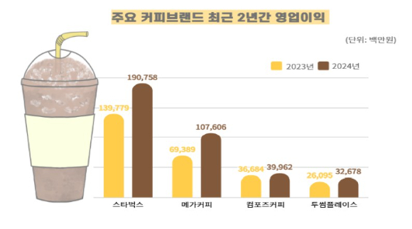 주요 커피 브랜드의 최근 2년간 영업이익률 변화. [사진=한국소비자단체협의회]