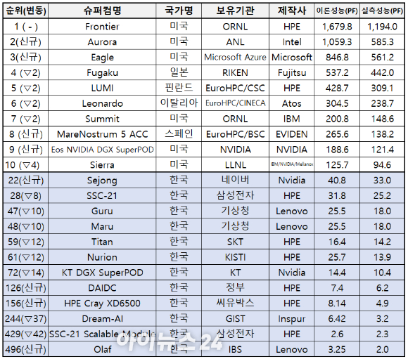 슈퍼컴퓨터 top500 2023년 하반기 순위 [사진=Top500.org 발표자료 재정리]