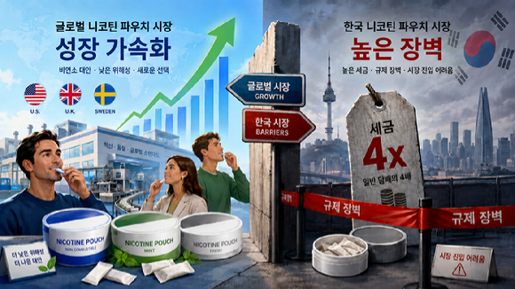 글로벌 시장에서는 니코틴 파우치가 빠르게 성장하는 반면, 국내에서는 높은 세금과 규제 부담으로 시장 진입에 어려움을 겪고 있다. AI가 생성한 이미지. [사진=챗GPT]