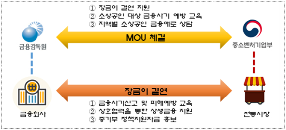 업무협약 주요 내용. [사진=금융감독원]