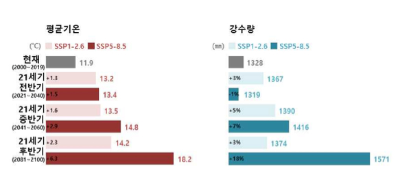 저탄소·고탄소 시나리오에서의 현재 남한 평균 기온, 강수량. 미래 기간별 변화. [사진=기상청]