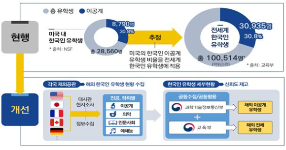 해외 유학생 정보 공동 수집·활용 체계 구축(안) [사진=과기정통부]