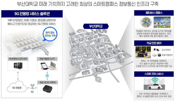 LG유플러스가 부산대학교에 '5G 스마트캠퍼스'를 조성한다. [사진=LGU+]