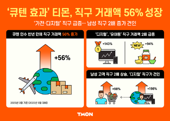 티몬이 큐텐의 글로벌 인프라를 적극 활용한 결과 해외 직구 거래액이 반기 만에 56% 성장했다. [사진=티몬]