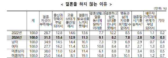 12일 통계청이 발표한 '2024년 사회조사'에 따르면 결혼을 하지 않는 이유로는 '결혼 자금 부족'이 31.3%로 가장 많았다. [사진=통계청]