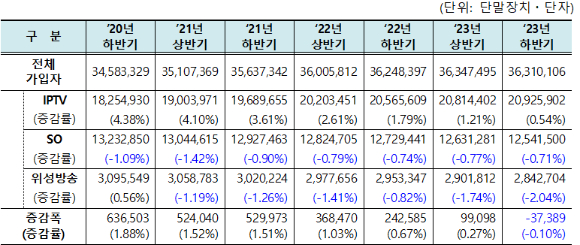 최근 3년간 반기별 가입자 수 및 전기 대비 증감률 비교표. [사진=과기정통부]