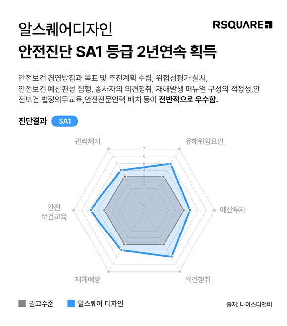 알스퀘어디자인이 나이스디앤비 건설안전관리평가에서 최고 등급인 'SA1' 등급을 2년 연속 획득했다. [사진=알스퀘어]