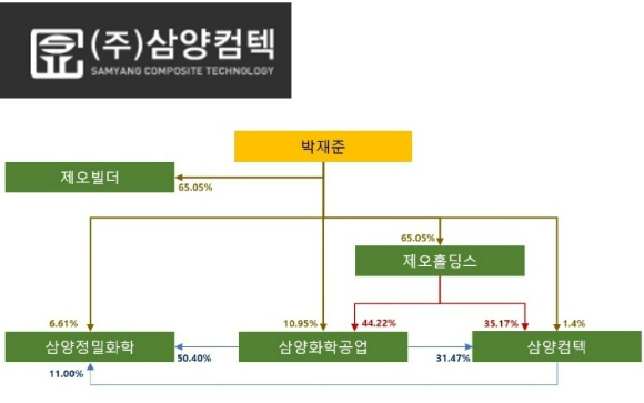 박재준 삼양화학공업 대표이사가 이끄는 삼양화학공업 계열 삼양컴텍이 코스닥 시장 상장을 눈 앞에 두고 있다. 박재준 대표이사가 삼양컴텍의 상장 추진을 주도한 것으로 알려져 있다.