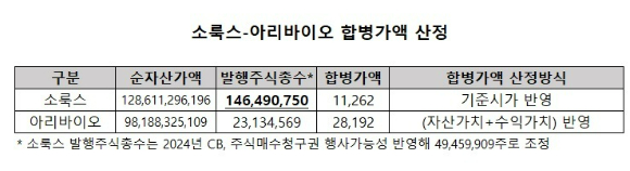 소룩스는 자본시장법상의 합병가액 산정방식을 따라 기준시가를 적용하고, 아리바이오는 자산가치와 수익가치를 반영해 합병가액을 산정했다.