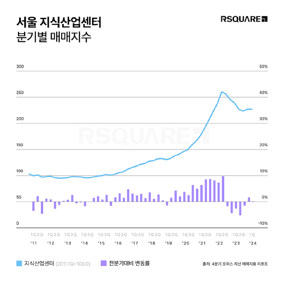 분기별 서울 지식산업센터 매매지수 [사진=알스퀘어]