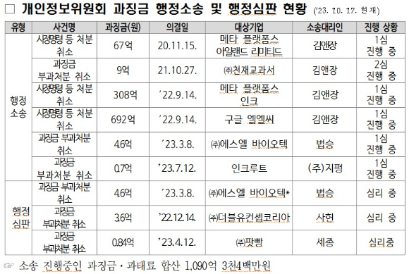 개인정보위원회 과징금 행정소송 및 행정심판 현황 [사진=윤영덕 의원실]