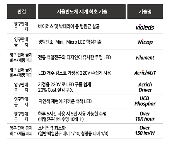 서울반도체 세계 최초 기술 및 기술명 [사진=서울반도체]