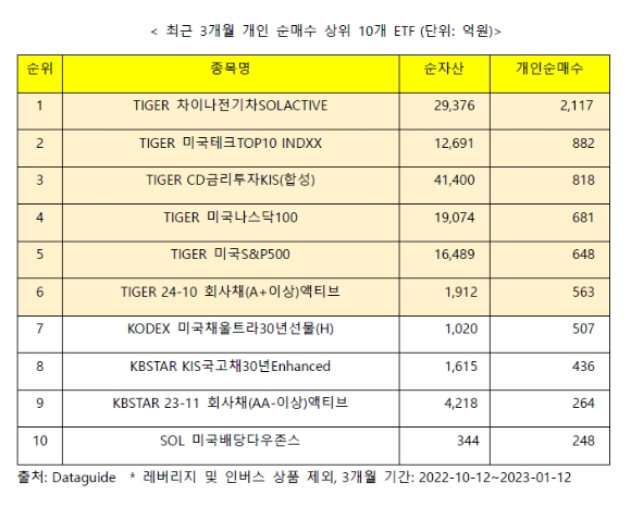 최근 3개월 개인 순매수 상위 10개 ETF(레버리지·인버스 제외). [사진=미래에셋자산운용]