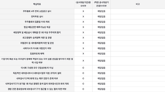 태광산업 2023년 기업지배구조보고서 준수 현황 캡처. [표=태광산업]