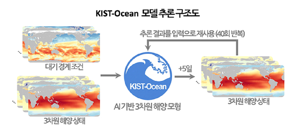 AI가 바다 기후변화 예측한다 [지금은 기후위기]