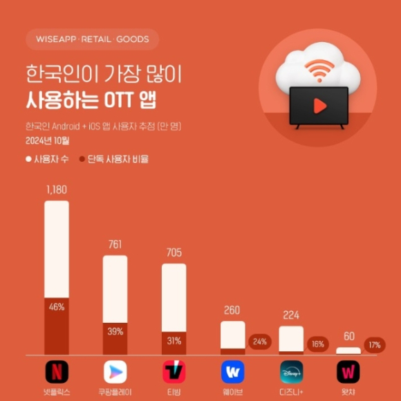 한국인이 가장 많이 사용하는 OTT 앱 [사진=와이즈앱·리테일·굿즈]