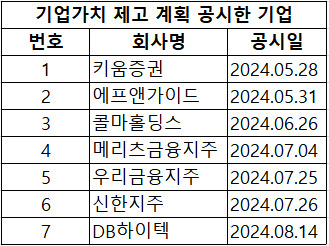 8월 20일 기준 기업가치 제고 계획 공시 기업 현황  [사진=한국거래소]