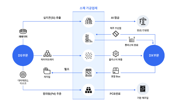 삼성전자 2025년 '순환자원 인정'을 통한 폐기물 감축량. [사진=삼성전자 뉴스룸]