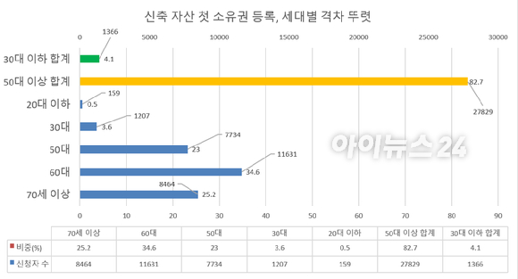 서울 소유권보존등기 신청자 연령별 비중(2026년 5월).지난 5월 서울 지역 소유권보존등기 신청자 3만3639명 가운데 50대 이상 비중은 82.7%에 달한 반면 30대 이하 비중은 4.1%에 그쳤다. 소유권보존등기는 신축 건물의 최초 소유권을 등록하는 절차다. 데이터 출처:법원행정처 등기정보광장 [사진=김민지 기자]