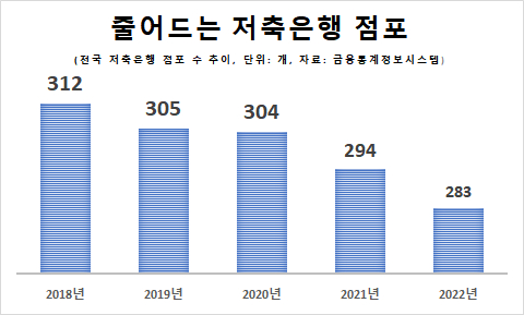 전국 저축은행 영업 점포 수 추이. [사진=이재용 기자]