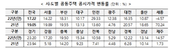 공동주택 공시가격 [사진=국토부]