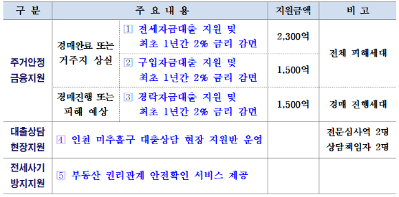 우리家 힘이 되는 주거안정 프로그램. [사진=우리금융그룹]