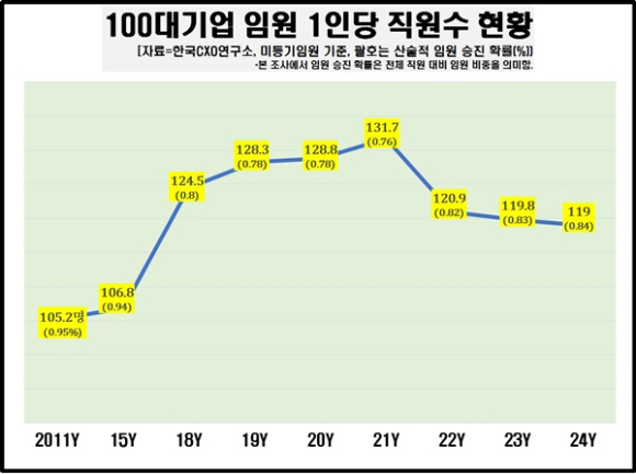 한국CXO연구소 '100대기업 임원 1인당 직원 수 현황' 요약. [사진=한국CXO연구소]