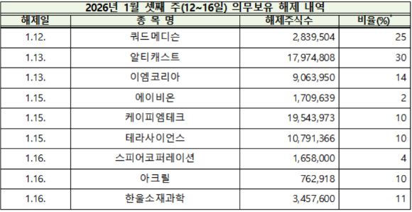 2026년 1월 셋째 주 의무보유 해제 내역 [표=한국예탁결제원]